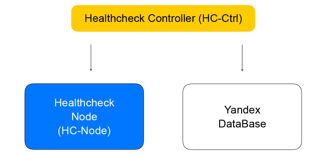 Архитектура сетевого балансировщика нагрузки в Яндекс.Облаке - 5